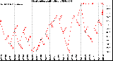 Milwaukee Weather Heat Index<br>Daily High