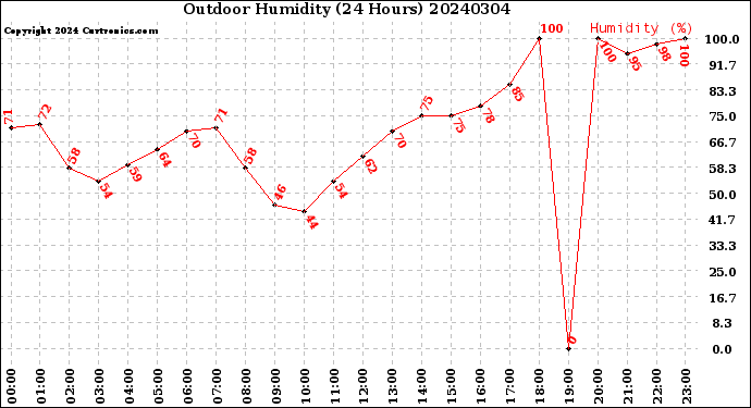 Milwaukee Weather Outdoor Humidity<br>(24 Hours)