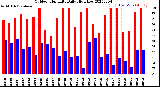 Milwaukee Weather Outdoor Humidity<br>Daily High/Low