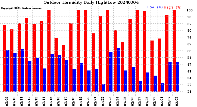 Milwaukee Weather Outdoor Humidity<br>Daily High/Low