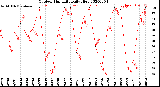 Milwaukee Weather Outdoor Humidity<br>Daily High