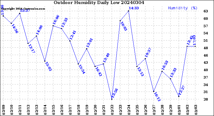 Milwaukee Weather Outdoor Humidity<br>Daily Low