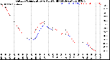 Milwaukee Weather Outdoor Temperature<br>vs Wind Chill<br>(24 Hours)