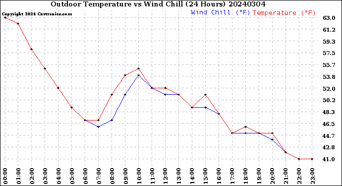 Milwaukee Weather Outdoor Temperature<br>vs Wind Chill<br>(24 Hours)