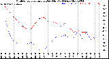 Milwaukee Weather Outdoor Temperature<br>vs Dew Point<br>(24 Hours)