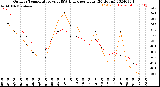 Milwaukee Weather Outdoor Temperature<br>vs THSW Index<br>per Hour<br>(24 Hours)