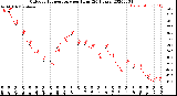 Milwaukee Weather Outdoor Temperature<br>per Hour<br>(24 Hours)