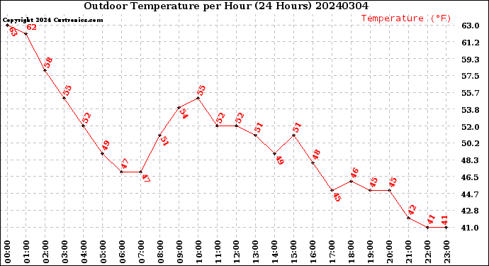 Milwaukee Weather Outdoor Temperature<br>per Hour<br>(24 Hours)