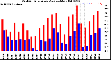 Milwaukee Weather Outdoor Temperature<br>Daily High/Low