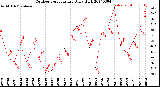 Milwaukee Weather Outdoor Temperature<br>Daily High