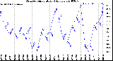 Milwaukee Weather Outdoor Temperature<br>Daily Low