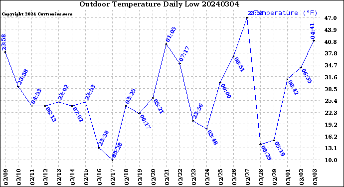 Milwaukee Weather Outdoor Temperature<br>Daily Low