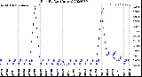 Milwaukee Weather Rain<br>By Day<br>(Inches)