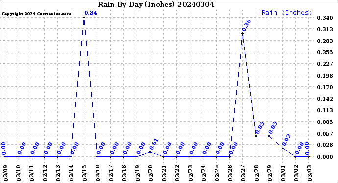 Milwaukee Weather Rain<br>By Day<br>(Inches)