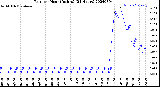 Milwaukee Weather Rain<br>per Hour<br>(Inches)<br>(24 Hours)