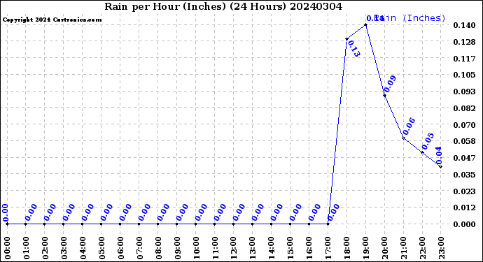 Milwaukee Weather Rain<br>per Hour<br>(Inches)<br>(24 Hours)