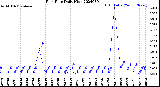 Milwaukee Weather Rain Rate<br>Daily High