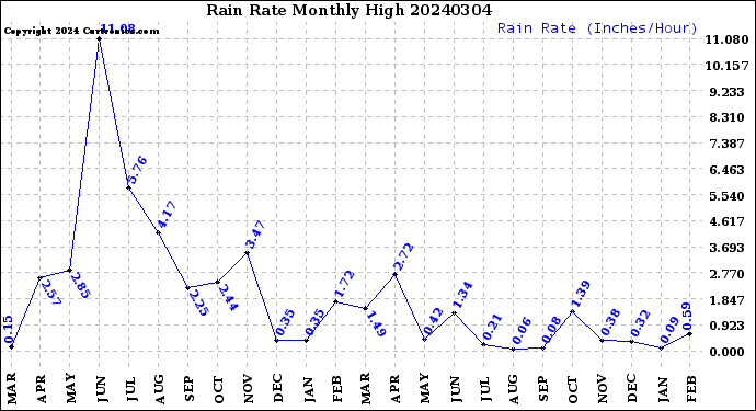 Milwaukee Weather Rain Rate<br>Monthly High