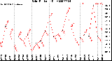 Milwaukee Weather Solar Radiation<br>Daily