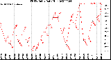 Milwaukee Weather THSW Index<br>Daily High