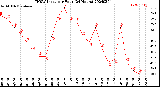 Milwaukee Weather THSW Index<br>per Hour<br>(24 Hours)