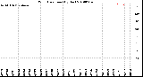 Milwaukee Weather Wind Direction<br>(By Day)