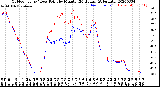 Milwaukee Weather Outdoor Temp / Dew Point<br>by Minute<br>(24 Hours) (Alternate)