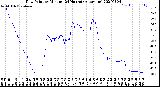 Milwaukee Weather Dew Point<br>by Minute<br>(24 Hours) (Alternate)