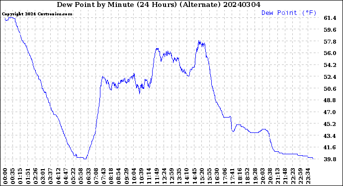 Milwaukee Weather Dew Point<br>by Minute<br>(24 Hours) (Alternate)