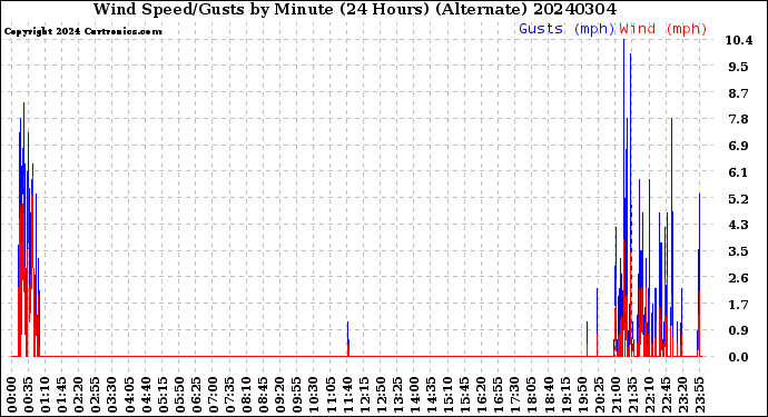 Milwaukee Weather Wind Speed/Gusts<br>by Minute<br>(24 Hours) (Alternate)