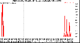 Milwaukee Weather Wind Speed<br>by Minute<br>(24 Hours) (Alternate)