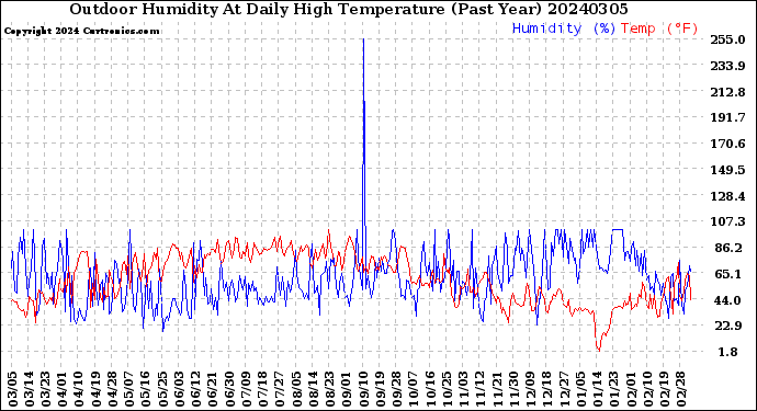 Milwaukee Weather Outdoor Humidity<br>At Daily High<br>Temperature<br>(Past Year)