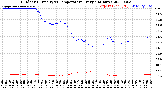 Milwaukee Weather Outdoor Humidity<br>vs Temperature<br>Every 5 Minutes