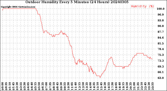 Milwaukee Weather Outdoor Humidity<br>Every 5 Minutes<br>(24 Hours)