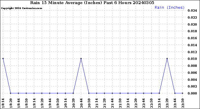 Milwaukee Weather Rain<br>15 Minute Average<br>(Inches)<br>Past 6 Hours