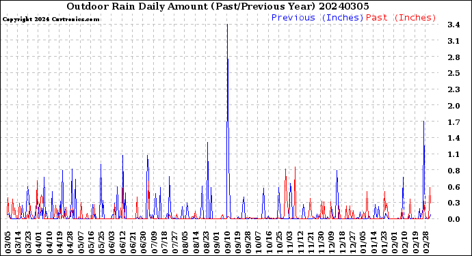 Milwaukee Weather Outdoor Rain<br>Daily Amount<br>(Past/Previous Year)