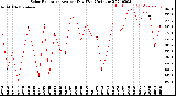 Milwaukee Weather Solar Radiation<br>Avg per Day W/m2/minute