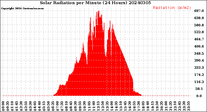 Milwaukee Weather Solar Radiation<br>per Minute<br>(24 Hours)