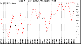 Milwaukee Weather Solar Radiation<br>per Day KW/m2