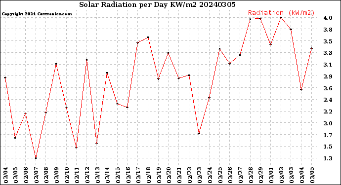 Milwaukee Weather Solar Radiation<br>per Day KW/m2