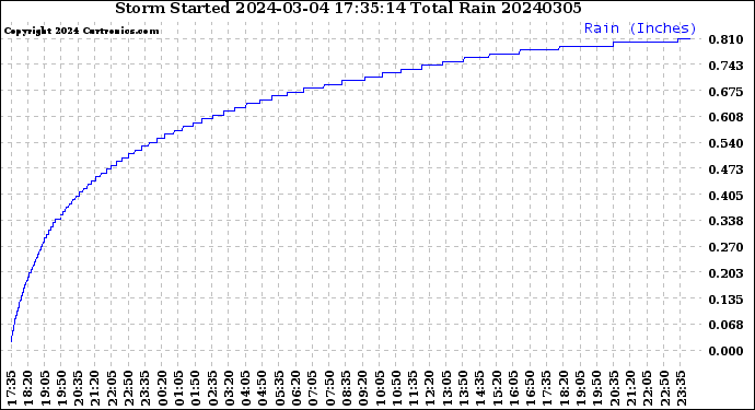 Milwaukee Weather Storm<br>Started 2024-03-04 17:35:14<br>Total Rain