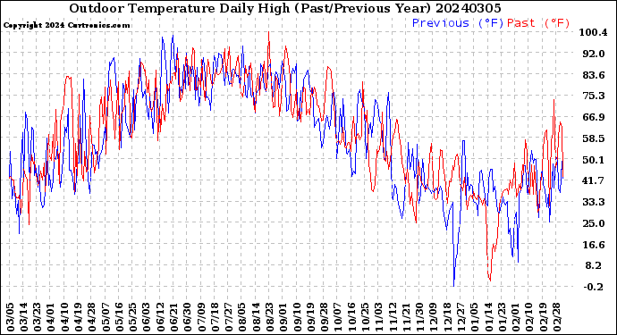 Milwaukee Weather Outdoor Temperature<br>Daily High<br>(Past/Previous Year)