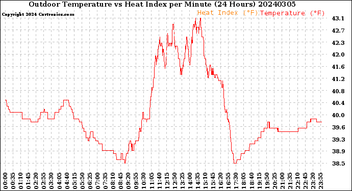 Milwaukee Weather Outdoor Temperature<br>vs Heat Index<br>per Minute<br>(24 Hours)