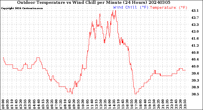 Milwaukee Weather Outdoor Temperature<br>vs Wind Chill<br>per Minute<br>(24 Hours)