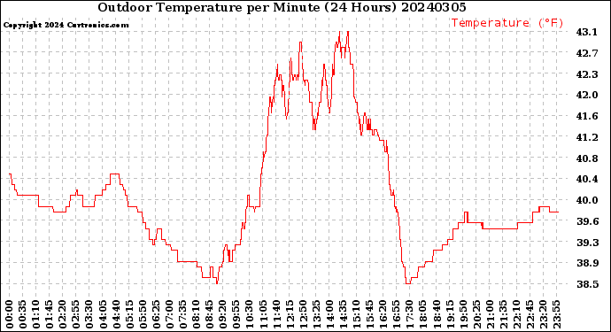 Milwaukee Weather Outdoor Temperature<br>per Minute<br>(24 Hours)