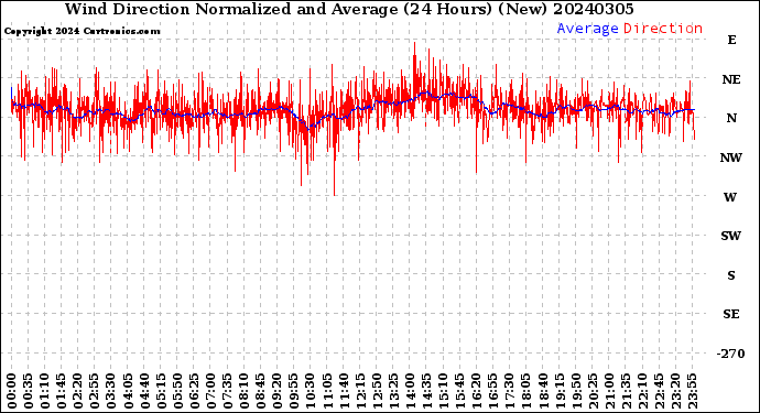 Milwaukee Weather Wind Direction<br>Normalized and Average<br>(24 Hours) (New)