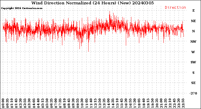 Milwaukee Weather Wind Direction<br>Normalized<br>(24 Hours) (New)