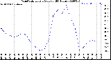 Milwaukee Weather Wind Chill<br>Hourly Average<br>(24 Hours)