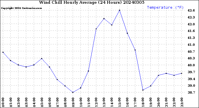 Milwaukee Weather Wind Chill<br>Hourly Average<br>(24 Hours)