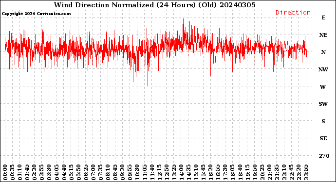 Milwaukee Weather Wind Direction<br>Normalized<br>(24 Hours) (Old)